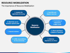 The Value of Resource Mobilization 